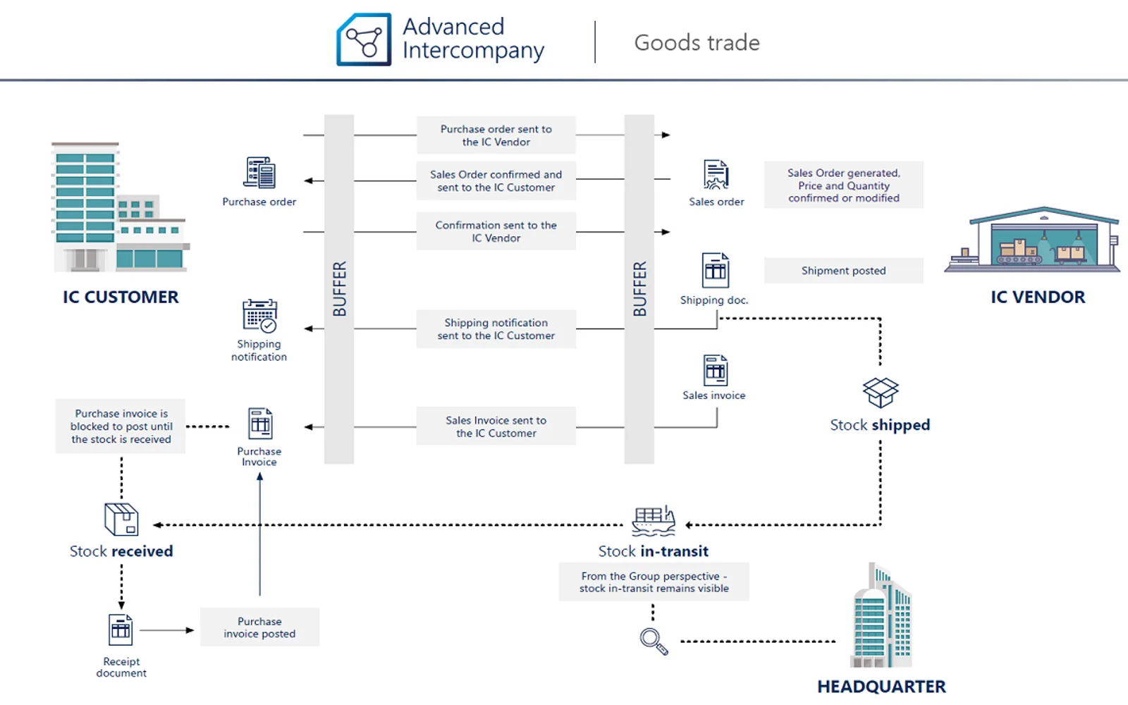 Advanced Intercompany — screenshot from the Microsoft Marketplace listing