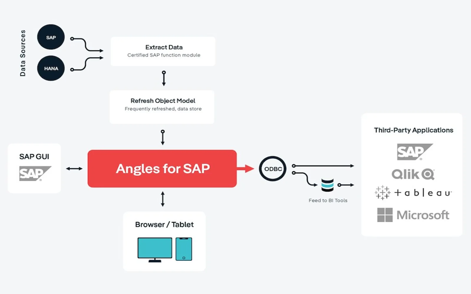 Angles for SAP — screenshot from the Microsoft Marketplace listing