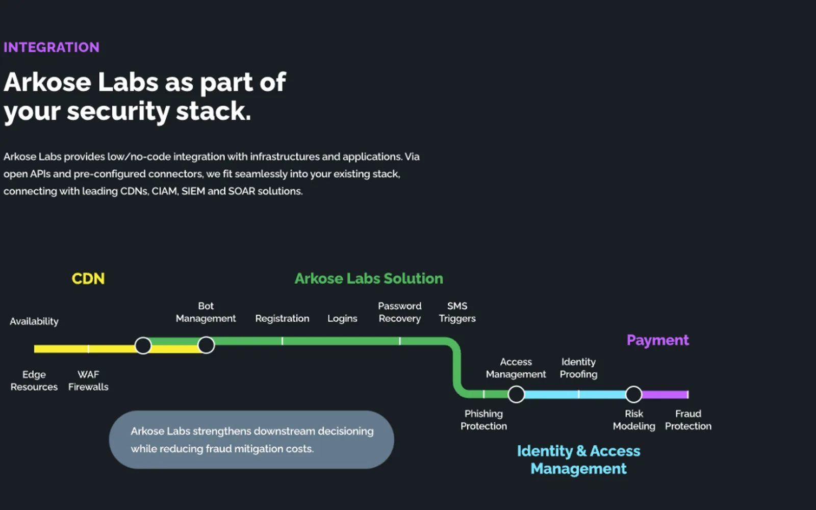 Arkose Labs — screenshot from the Microsoft Marketplace listing