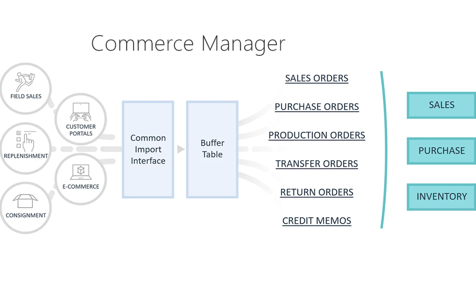 Commerce Manager — screenshot from the Microsoft Marketplace listing