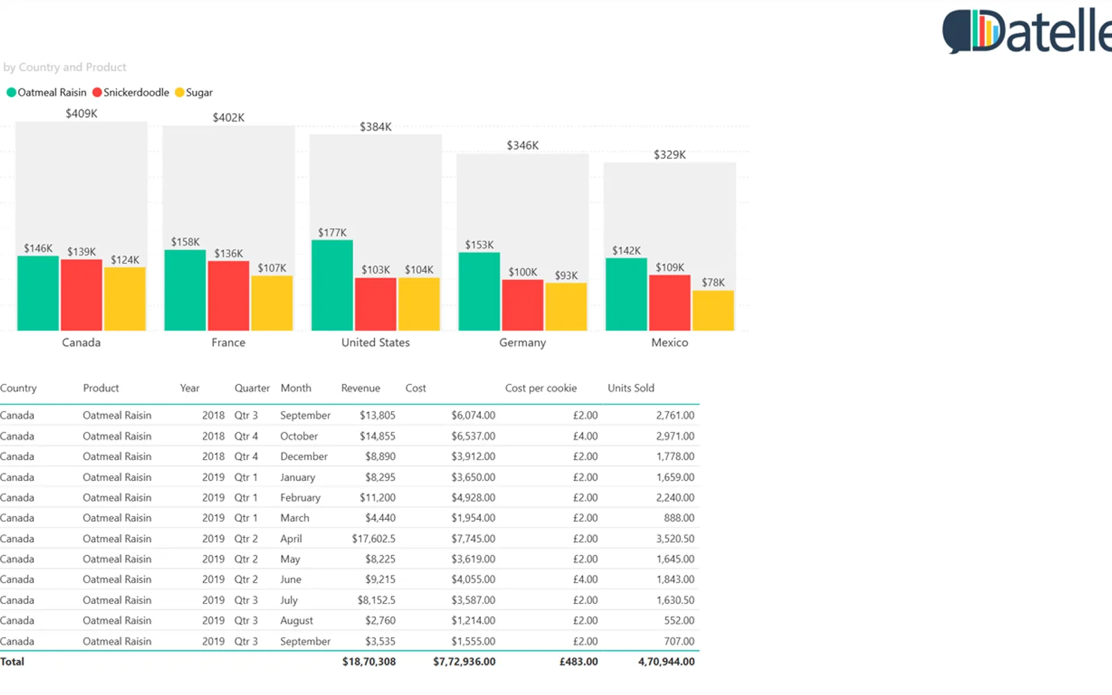Datellers Nested Total Bar Chart — screenshot from the Microsoft Marketplace listing