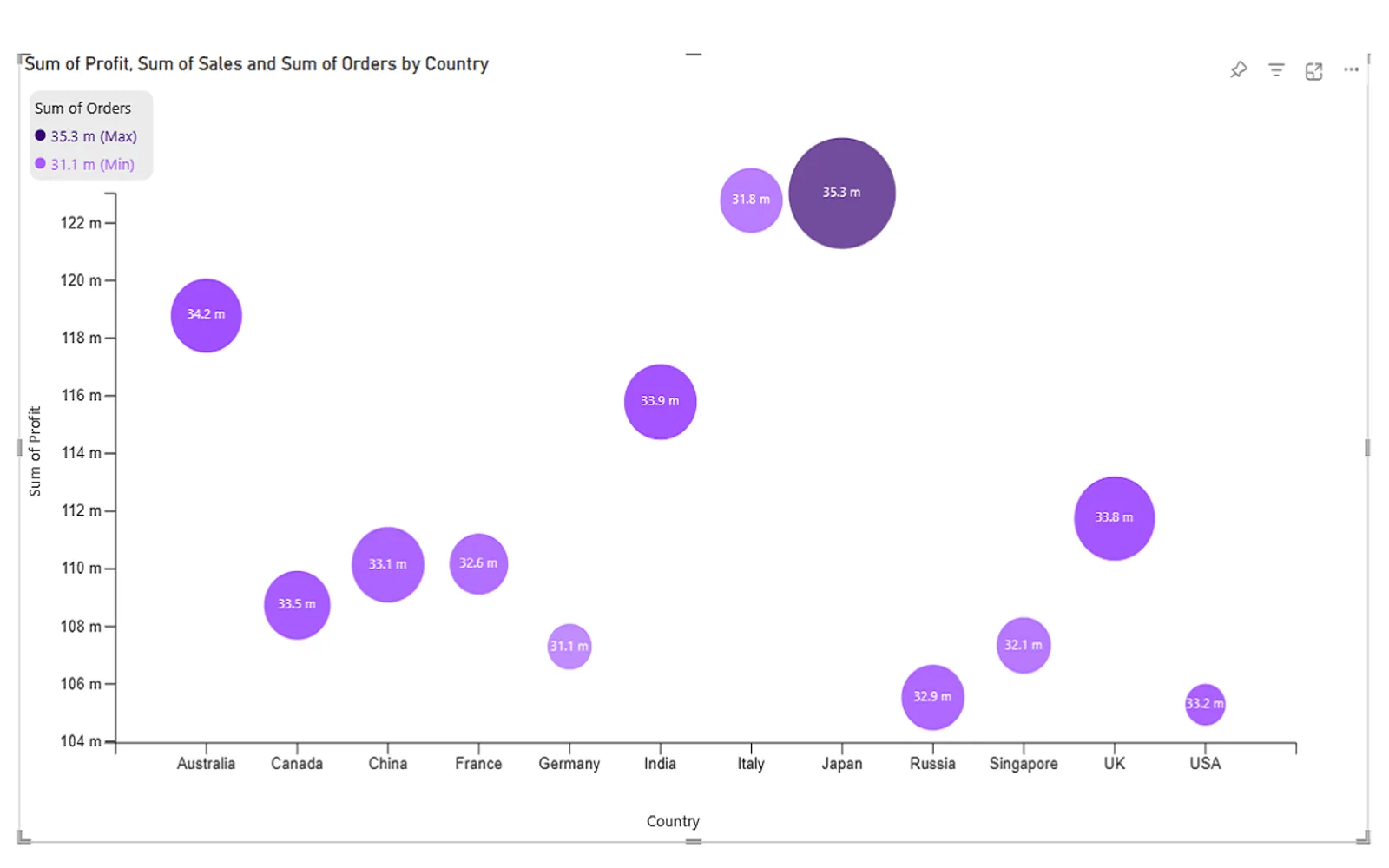 HCLTech 4-Dimensional Bubble Chart — screenshot from the Microsoft Marketplace listing
