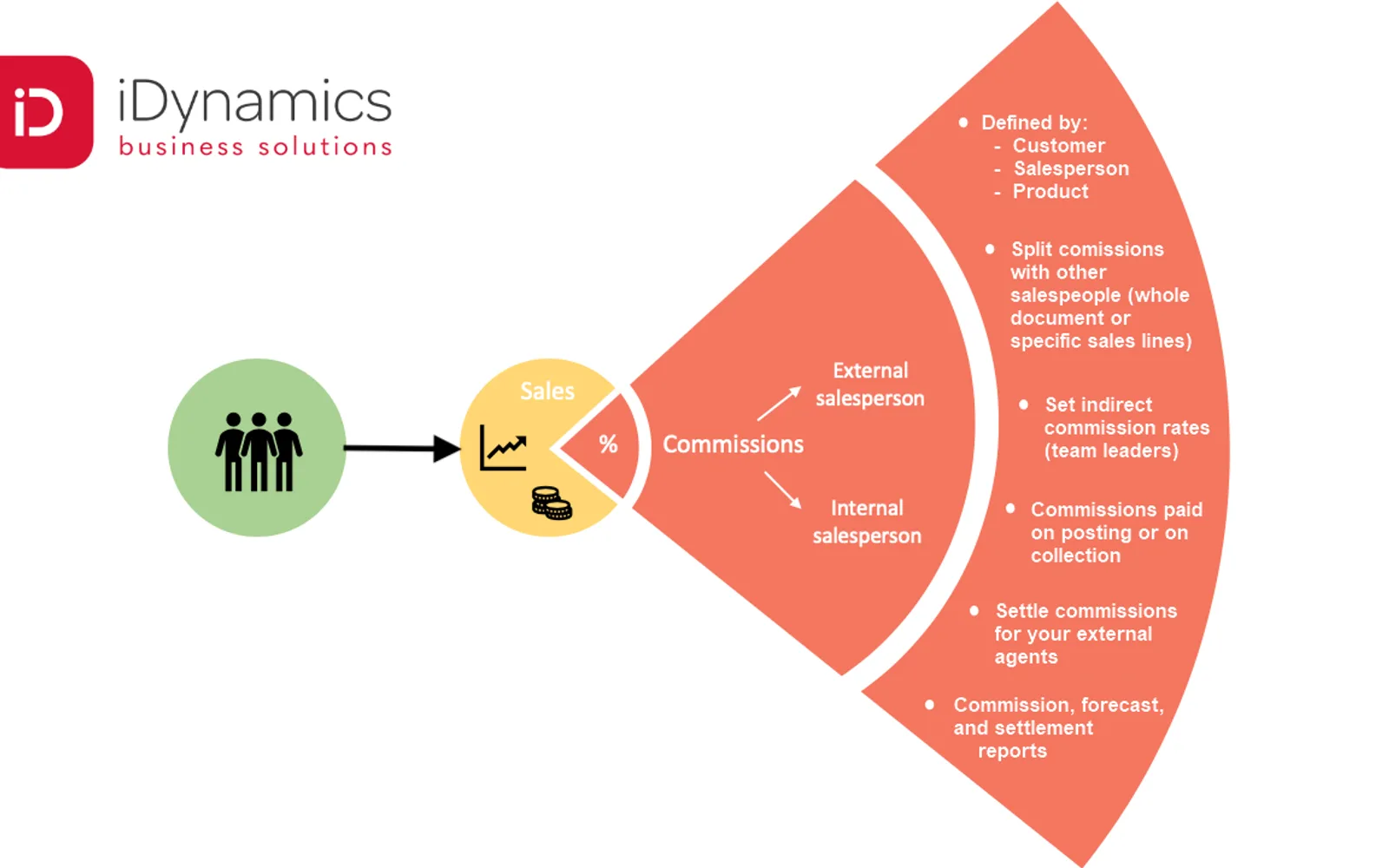 iDynamics Commissions — screenshot from the Microsoft Marketplace listing