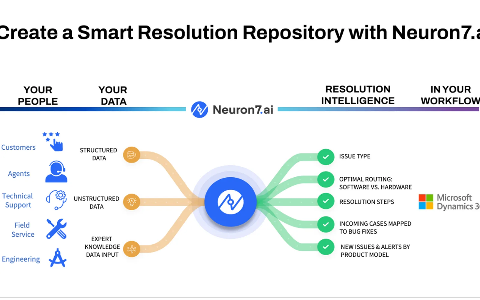 Neuron7.ai Resolution Intelligence — screenshot from the Microsoft Marketplace listing