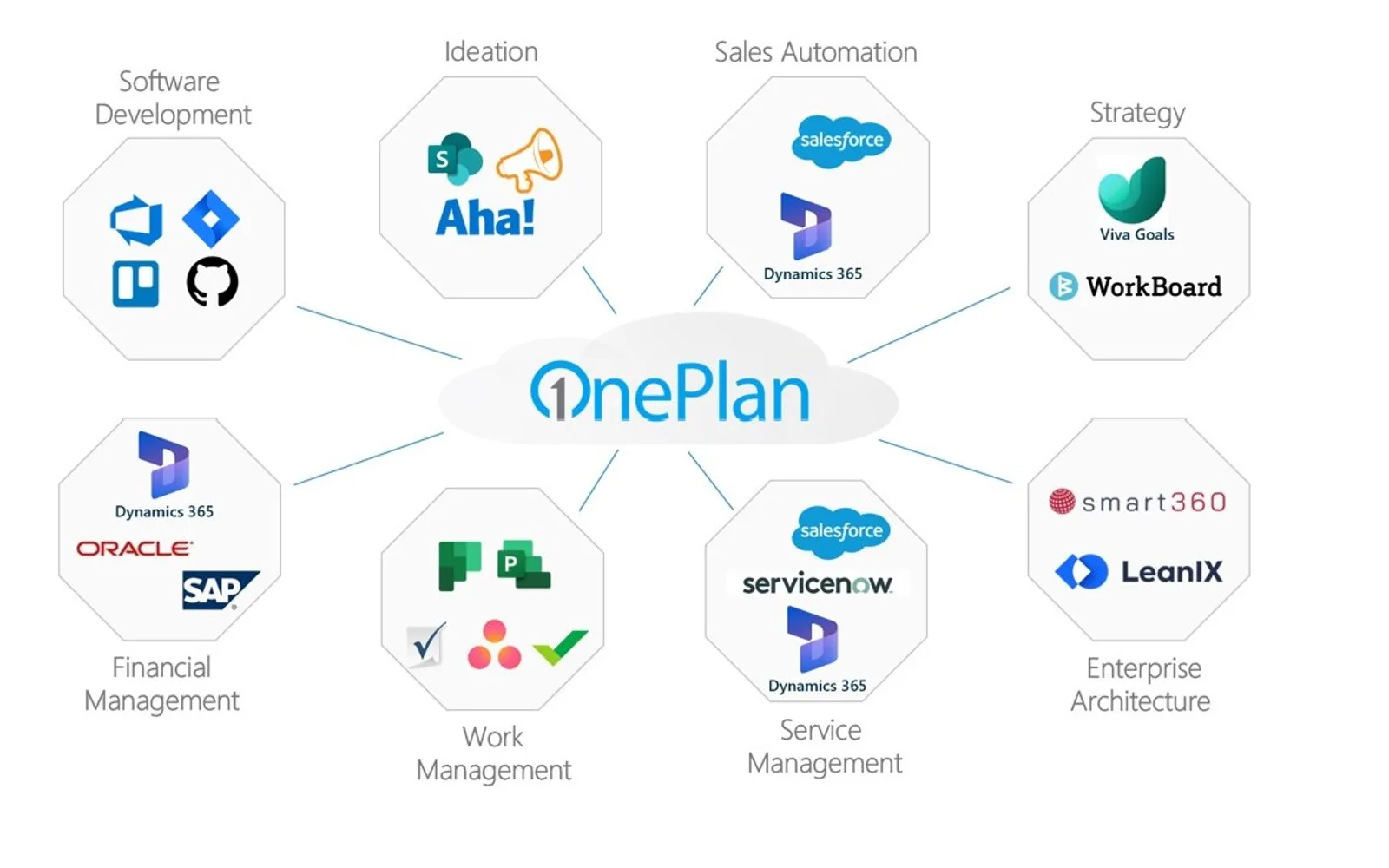 OneConnect by OnePlan — screenshot from the Microsoft Marketplace listing