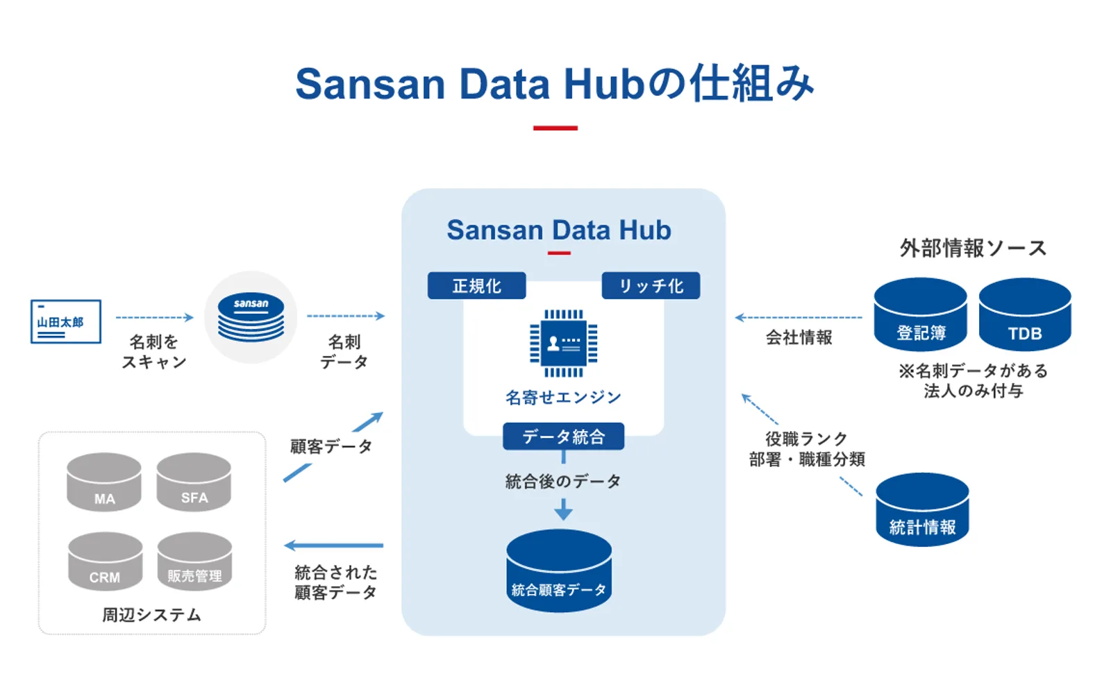 Sansan Data Hub — screenshot from the Microsoft Marketplace listing